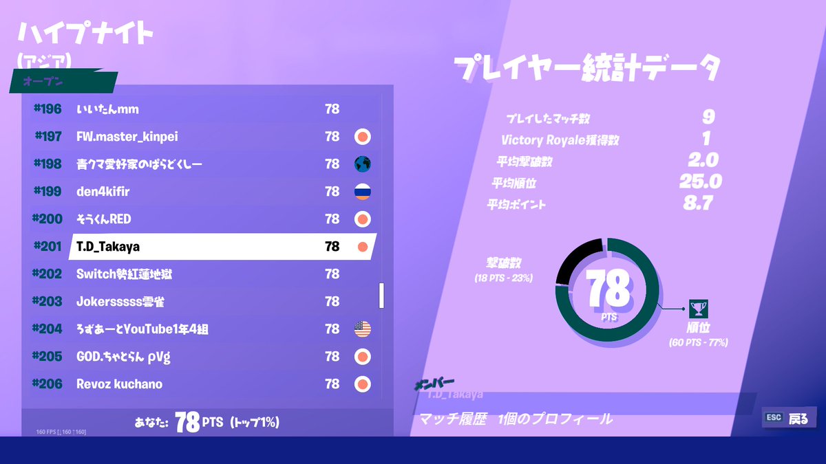 3_TD_Takaya's tweet photo. 前より平均撃破数上がったし取り敢えず良しとしよう
てか201位てなんなんw https://t.co/UUUA1HVQDu