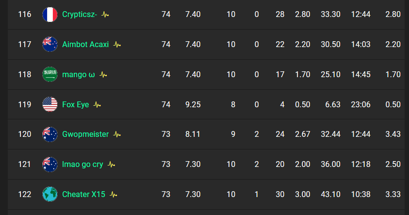 FoxEyeFN's tweet image. Check out the new changes to FN Tracker, way more stats! Got 119th on OCE... 6.63 avg placement, avg time alive 23:06 #extremepassive #placementking #150ping