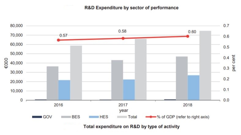 R&amp;D expenditure in #Malta is on an upward trend.

The National Statistics Office released stats for 2016 to 2018.

In 2018, #RandD expenditure amounted to €74.6M, or 0.6 per cent of #GDP... and increase from the previous years yet far from the EU target.

nso.gov.mt/en/News_Releas…