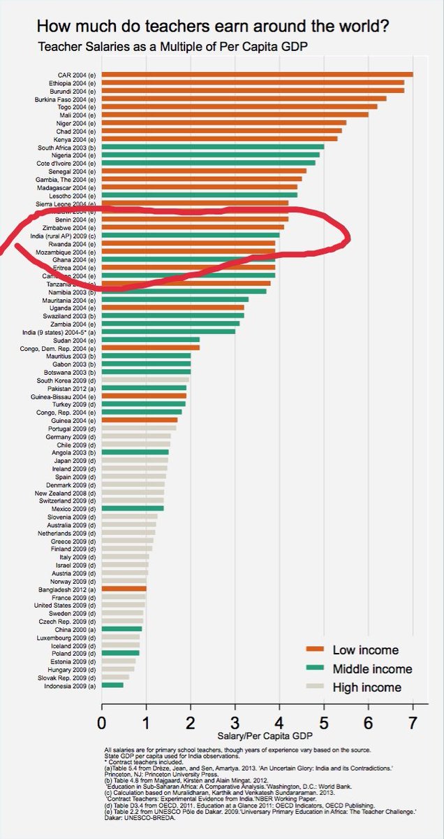 AmitCTweets's tweet photo. How much do teachers earn in India and abroad??? @nebuer42 @TTFMaya @kavita_anand @Meetasengupta @james_tooley @DeAngelisCorey @Francis_Joseph @AgarkarFatima @noorainee @KBSfed @TVMohandasPai @swarup58
@nexusofgood #SaveOurSchools #DoNotPoliticizeEducation #BanTheBan https://t.co/bxZu9y0sY3