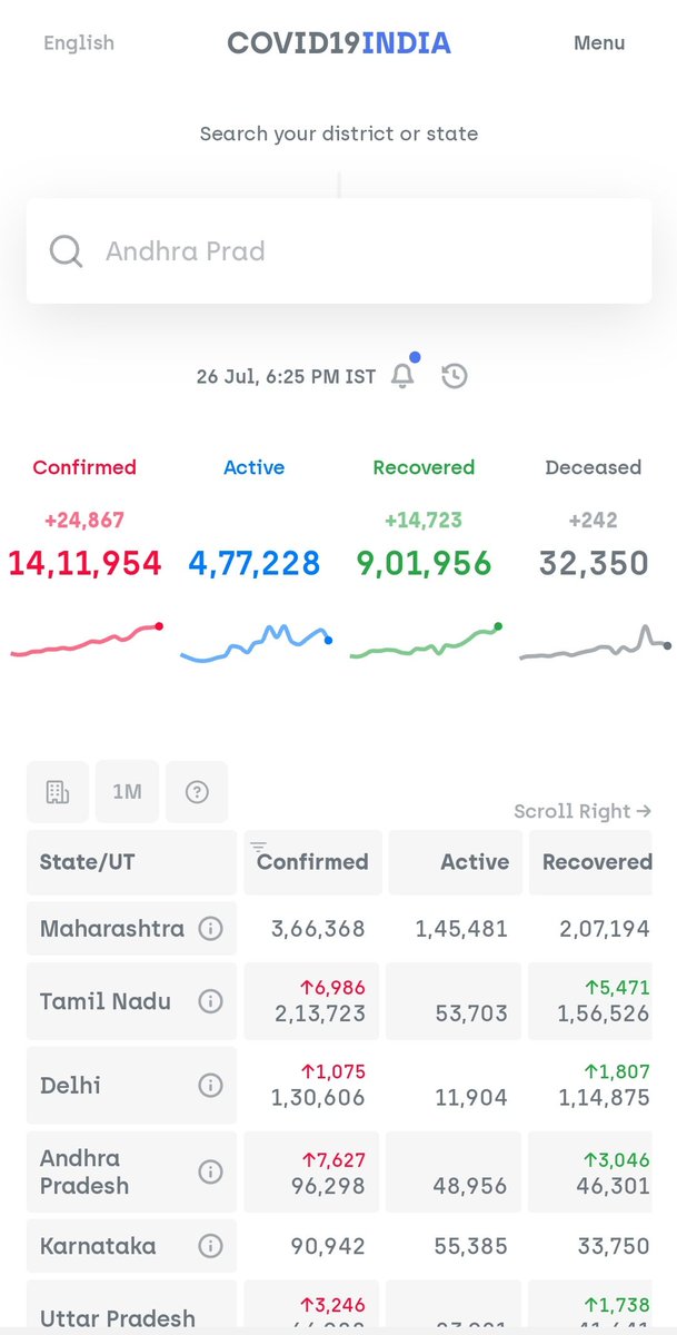 Crossed 14 lakhs cases today. We might have 5 lakh active cases by today or tmrw.  #COVID19India