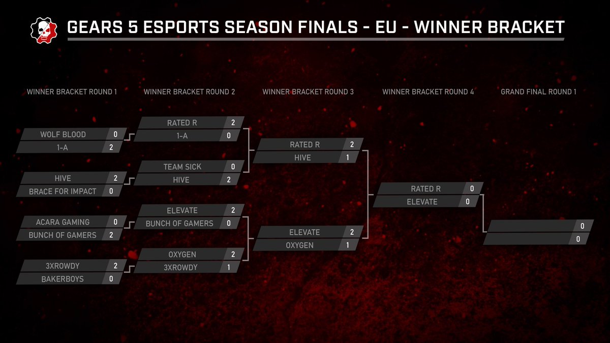 LIVE NOW: #1 seed <a href="/RatedRLLC/">Team Rated R</a> face-off against #2 seed <a href="/ElevateGG/">ELEVATE</a> in the winners final we've been waiting for. 

Watch now at live.gearsofwar.com