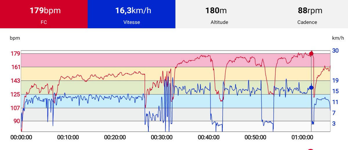 Pascal_CN's tweet photo. Ce matin #entraiment
première vraie séance au #seuil anaérobie
25' #footing
#PPG
4 LD
3×2100m (2'40 de récup)
A 15" au kil de mes temps mais pour une reprise c'est correct ...
Cardio un poil haut sur la fin mais il faisait déjà très chaud .
#forzarunners https://t.co/dELIoBmihI