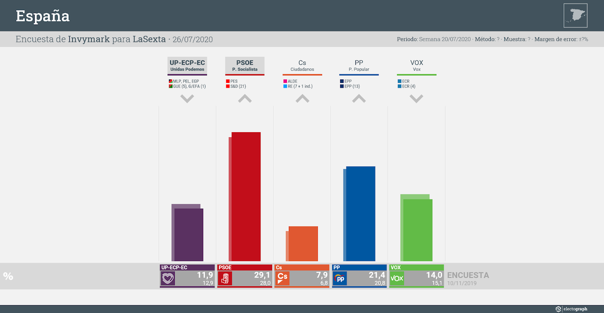 ElectsWorld's tweet photo. 🇪🇸#Spain, general election poll :

🔼#PSOE : 29,1 % (+1,3)
🔼#PP : 21,4 % (+0,4)
🔽#Vox : 14 % (-0,1)
🔽#UP : 11,9 % (-0,9)
🔽#CS : 7,9 % (-0,8)
...

#Invymark, 24/07/20 https://t.co/cM3FSiWY9S