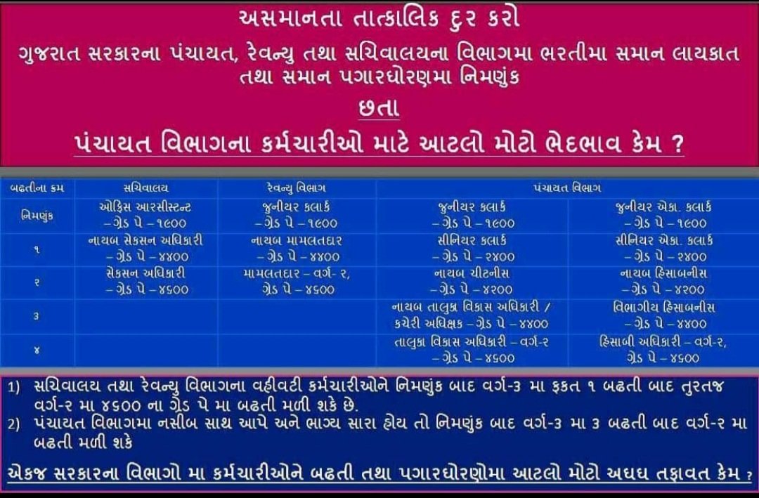 #justice_for_panchayat_clerk 
#1900_to_4400_panchayat 
<a href="/vijayrupanibjp/">Vijay Rupani Memorial</a> 
<a href="/CMOGuj/">CMO Gujarat</a> 
<a href="/Nitinbhai_Patel/">Nitin Patel</a> 
<a href="/Jaydrathsinhji/">Jaydrathsinh Parmar</a> 
<a href="/VtvGujarati/">VTV Gujarati News and Beyond</a> 
<a href="/GSTV_NEWS/">GSTV</a> 
<a href="/abpasmitatv/">ABP Asmita</a> 
<a href="/sandeshnews/">Sandesh</a> 
<a href="/Zee24Kalak/">Zee 24 Kalak</a>