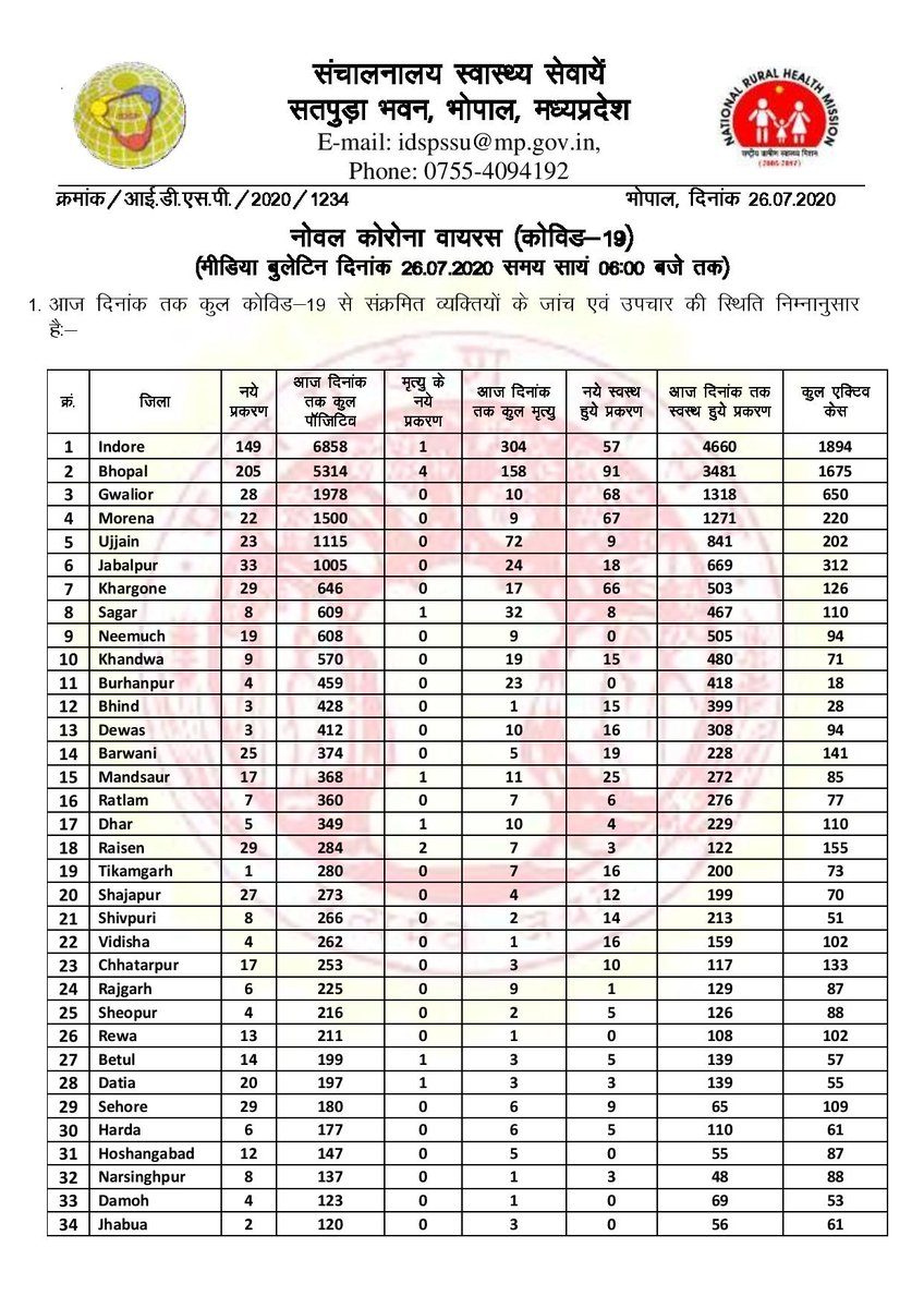 healthminmp's tweet photo. नोवल कोरोना वायरस #COVID19
मीडिया बुलेटिन 26 जुलाई 2020
शाम 6 बजे तक अद्यतन

#MPFightsCorona
#JansamparkMP https://t.co/pQ7YaMRd1x