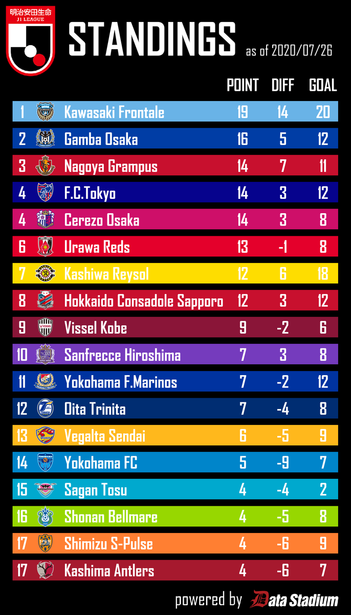 Football Lab 明治安田生命j1リーグ 順位表 07 26 7月26日時点の順位表です ガンバ大阪 が4連勝で2位に浮上 清水エスパルス が今季初勝利 Jリーグ Jleague Footballlab Football Lab 明治安田生命j1リーグ 順位表 07 26 7月26日時点の順位表です ガンバ大阪 が4連勝で2位に浮上 清水エスパルス が今季初勝利 Jリーグ Jleague Footballlab
