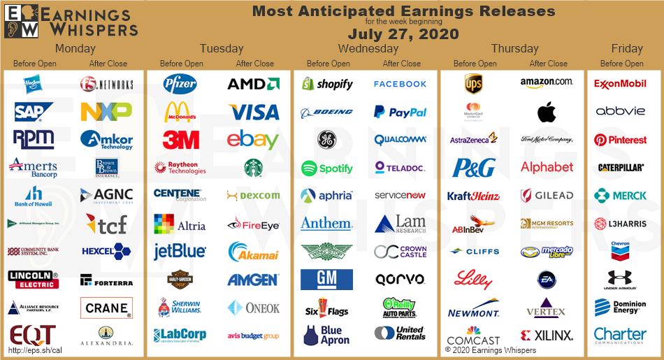 SilviaBellrock's tweet photo. Important week ahead 👉#earnings for next week
@eWhispers 
$AMZN $AAPL $AMD $FB $SHOP $BA $PFE $MCD $UPS $MMM $PYPL $HAS $GE $SPOT $V $APHA $EBAY $MA $SBUX $RTX $AZN $F $SAP $QCOM $CNC $MO $XOM $PG $ABBV $GOOG $TDOC $RPM $GILD $NOW $KHC $DXCM $ABCB $BUD $JBLU $CLF $PINS $ANTM https://t.co/iU3w73rBcv