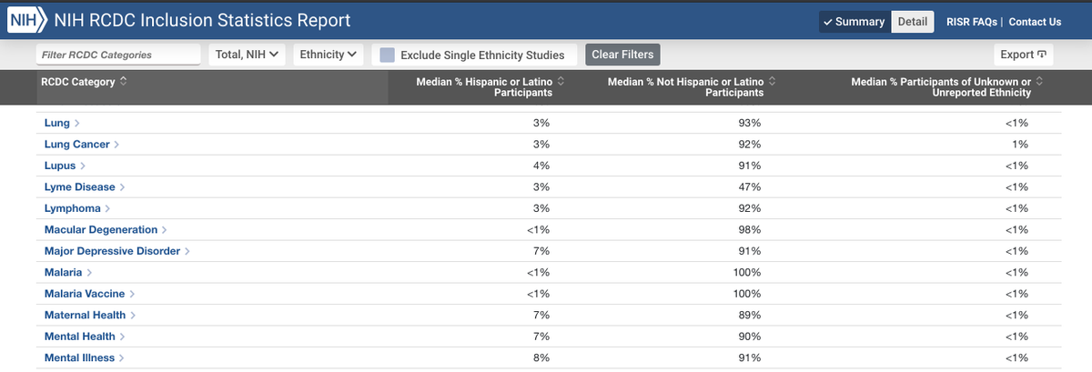 For example, 7% of participants in mental health studies were Hispanic/Latino compared to 17% of US population.Increased representation isn't just a talking point but increases the robustness of our science and the conclusions we can make! (4/4)