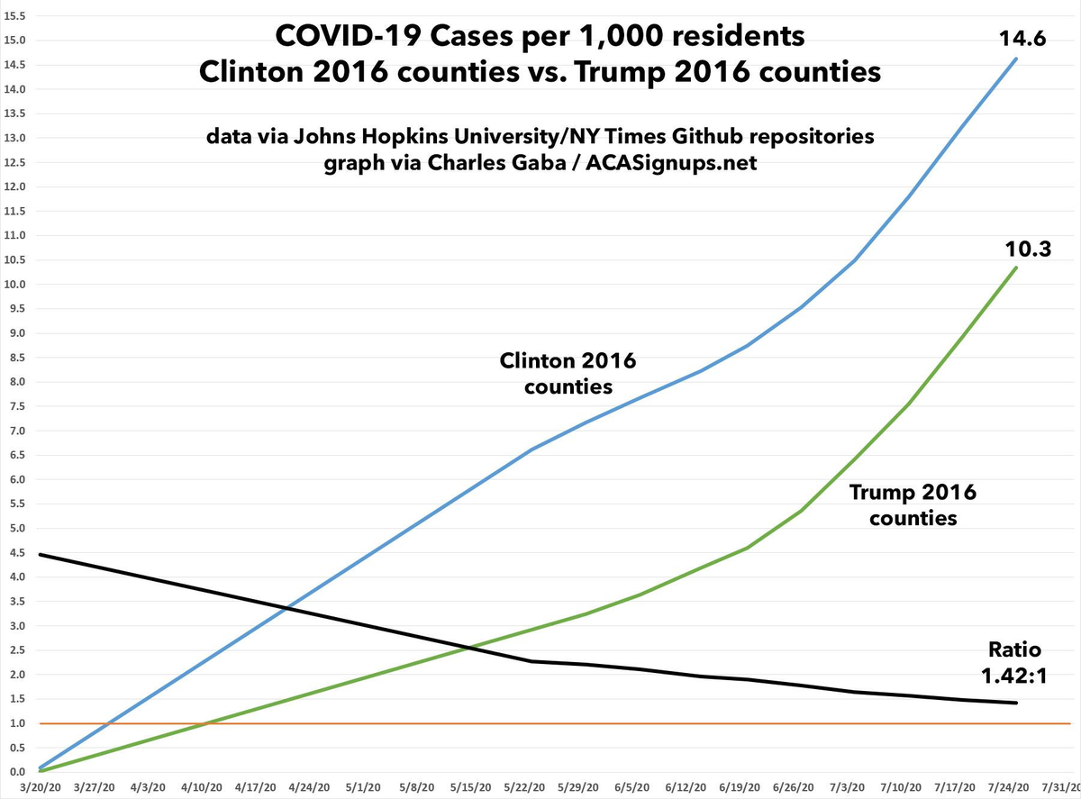 Here's per capita cases in counties which voted for Clinton vs. counties which voted for Trump. They're converging at a slower pace than at the state level, but still converging...Clinton counties went from having a 2.3x higher case rate in mid-May to a 1.4x higher rate today.