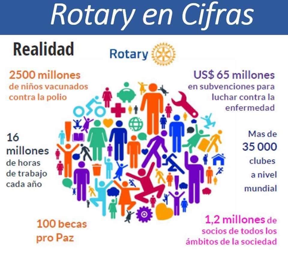 Rotary4921's tweet photo. #RotaryEnCifras https://t.co/Dr27t65V2h