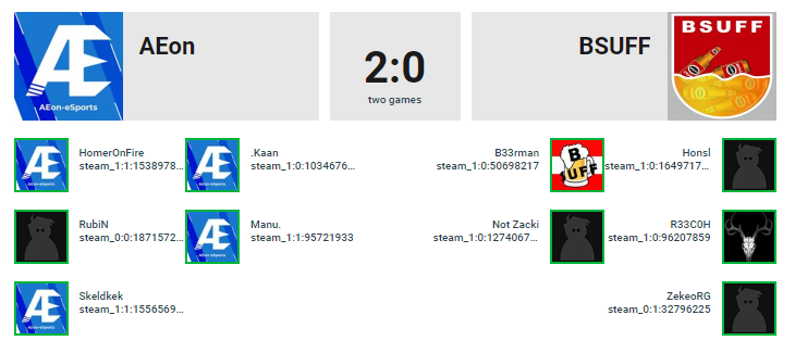 GG WP Team B SUFF! 

We won 2:0,
we played Vertigo and Mirage.
Now we are at the 1st Place and we won the group!
BIG GG to every TEam in our group! 

<a href="/AEon_eSportsTV/">AEon-eSports</a> <a href="/99DAMAGEde/">99Damage</a>