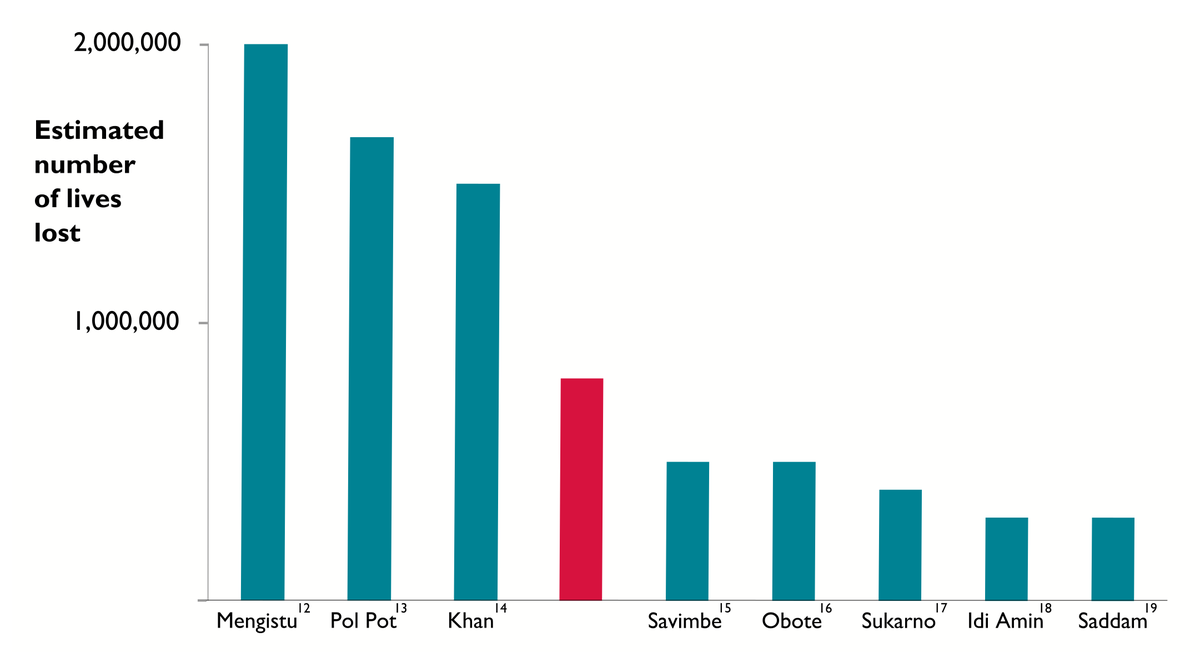 If, and only if, you have answered "Yes and Yes", are you permitted to view this figure, which solely provides the context above.Context is 50 years of political leadership.Estimates are ESTIMATES (see method above)All the individuals DENY doing any harm.