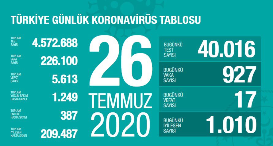 baycunoyan61's tweet photo. #BugunkuTestSayisi 40.016 #BuKadarTestiKimYapti? Teşekkürler #MikrobiyolojiUzmanlari, #MikrobiyolojiLaboratuvari #KLIMUD Teşekkürler #LaboratuvarTeknisyenleri #KatsayiAdaletsizligi #katsayihaksizligi @klimud @saglikbakanligi @drfahrettinkoca https://t.co/qFcV8VHa14
