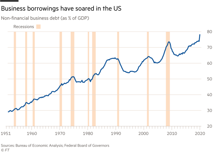 RenaissanceRIA's tweet photo. Corporate debt levels continue to rise in the US causing debate on how it might be possible to unwind without sparking a new financial crisis. #debt #level #crisis #rise #corporatedebt #financialcrisis #intheus #continue #causing #cause #markets #finance #stocks #stockmarkets https://t.co/bdw8Z7ATNo