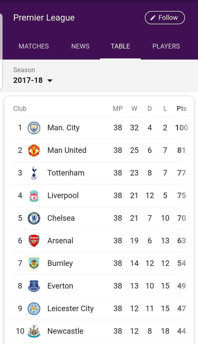 This would be the last season in recent times we would finish above Liverpool whom many fans have compared us too since they won the PL.