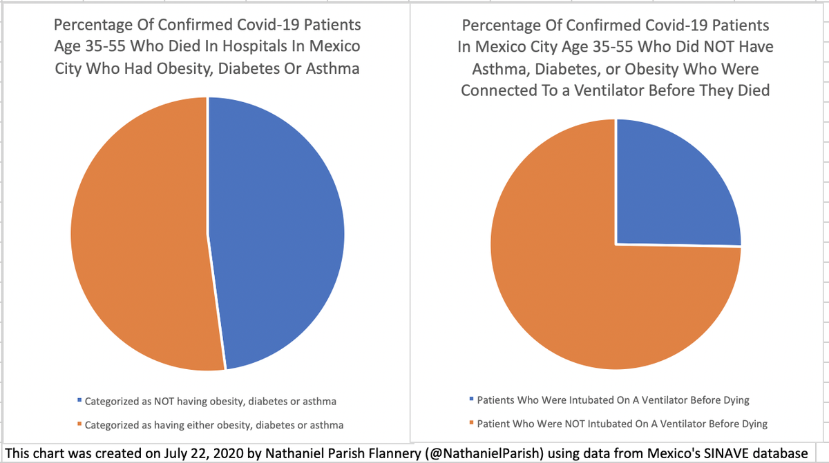 NathanielParish's tweet photo. Among the patients aged 35-55 who have been confirmed to have died of Covid-19 in Mexico City only:

10.2% smoked 

26.6% had hyper-tension 

29% had asthma

30% had diabetes

and

31% were categorized as obese.

BUT,

55.7% WERE NEVER CONNECTED TO A VENTILATOR BEFORE THEY DIED! https://t.co/3TrrNEPZ5E