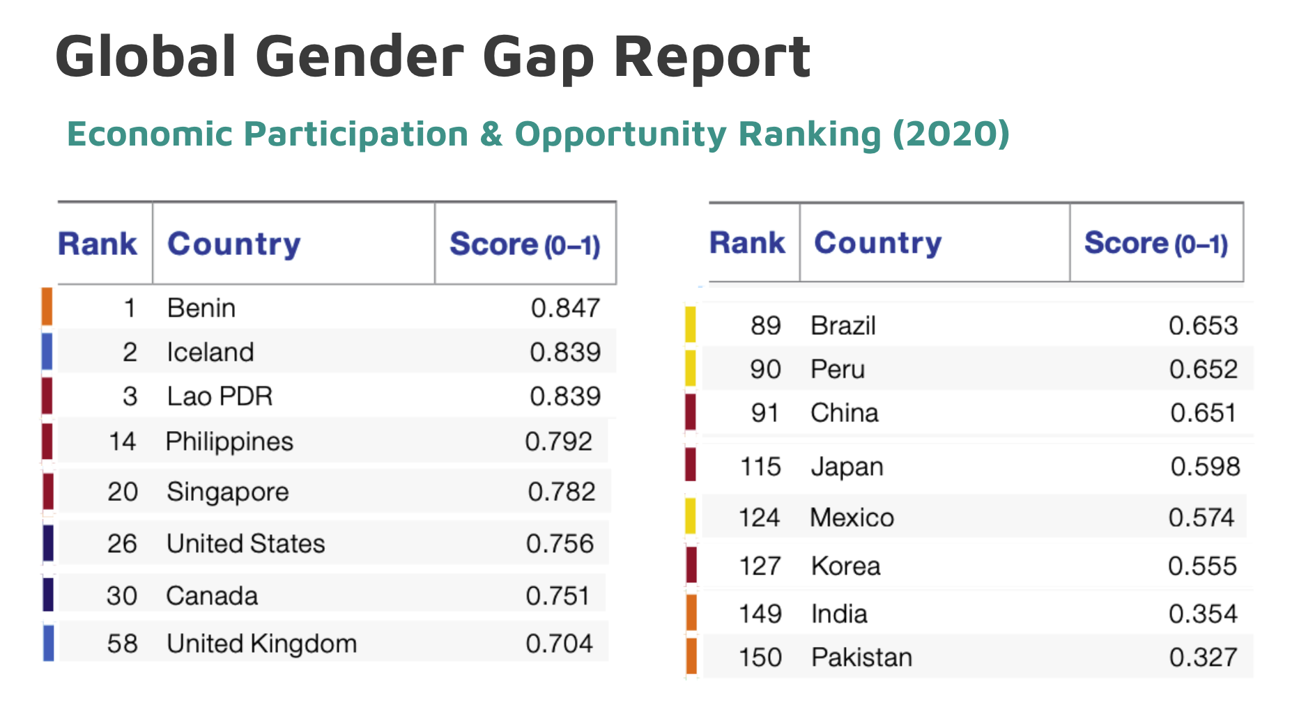 Tuane Quintella on Twitter: "I was actually surprised to see that India places in #149 position ranking for gender equality in economic participation &amp; opportunities, according to the Global Gender