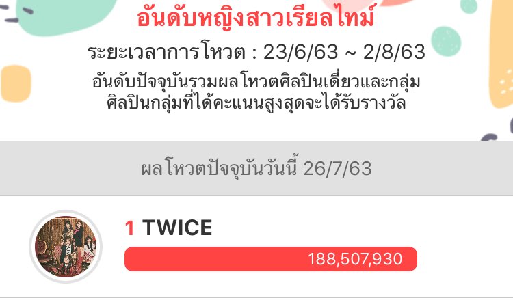 KHUNMYOUI_MN's tweet photo. 555555555555555 ไทยวันซ์ ที่หายๆเงียบๆไปคือจะตายกันแล้วนะคะ เหนื่อยแทบขาดใจ มาวันนี้สุดยอดเลยค่ะ #วันซ์สายโหวต สามัคคียังไงให้สนุก 5555 ผ่านกันมาเยอะนะคะ แต่เหลืออีก สู้ๆๆค่ะ วันนี้เก่งมาก 3 พาร์ท สุดยอด คะแนนพุ่งทุกครั้งเลย @JYPETWICE #73M #90M #188M https://t.co/2sXSgnG4dS