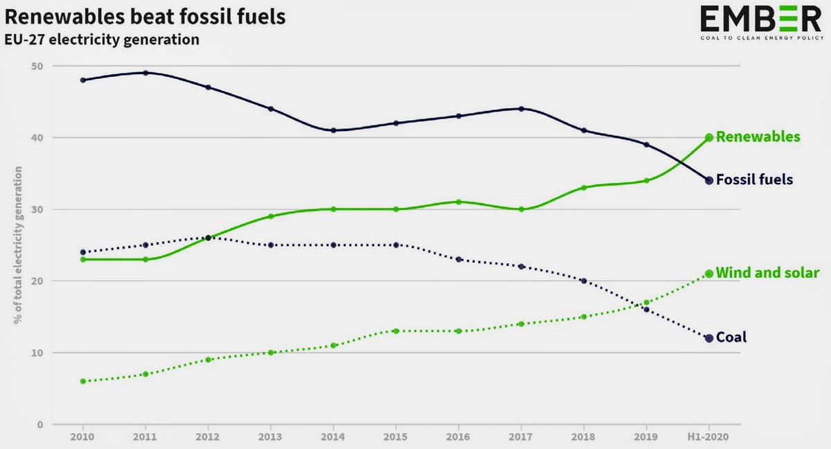 jorpow's tweet photo. Por primera vez en la Unión Europea, las renovables produjeron más electricidad en el primer semestre del año que los combustibles fósiles.
Mientras el carbón ya sólo es relevante en Alemania y Polonia, la revolución del sol y del viento se acelera.
Es el momento de España. https://t.co/3X4H8cwXM3