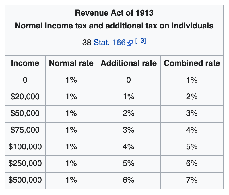 bitstein's tweet photo. In 1913, when the income tax was tyrannically re-established in the United States by progressivist warmonger Woodrow Wilson, the normal tax rate was 1%. https://t.co/gsPogwDPSN https://t.co/eb7XW95TFv