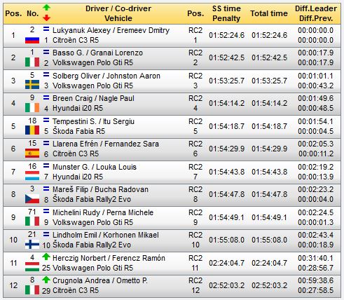 OpensTightens's tweet photo. #FIAERC #RallyDiRomaCapitale Top12 O/A (so far) after SS14
#Basso fastest, #Lukyanuk controlling in front
#Lukyanuk's leading #Basso by 17.9s now
#OSolberg +1:01.1s
#CraigBreen +1:49.6s
#Tempestini +1:54.1s https://t.co/PziuyERcMy