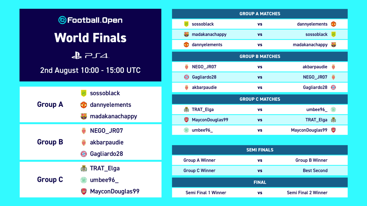 play_eFootball's tweet photo. Who will face who in the eFootball Open World Finals? 👀

Check out the fixtures now across all platforms here! 👉
https://t.co/NV5SQu9MYu

#eFootballPES2020 https://t.co/HyE8x65mAd