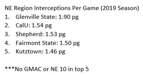 coachrebholz's tweet photo. Interesting stat from the 2019 season. @FairmontStateFB was in the top 5 in creating INTs in the Northeast Region. "9" different players had an INT in last year season!!! Great example of getting #11hats to the ball. https://t.co/p2Cbi4atz5