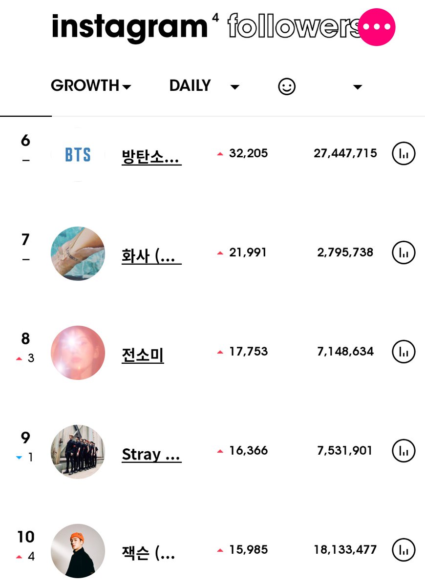 Jennie Rapper On Twitter Most Followed Kpop Idols On Instagram In The Last 24 Hours 200726 1 Jennie 2 Jisoo 3 Lisa 4 Rose 5 Blackpink 6 Bts 7 Hwasa 8 Somi 9 Stray Kids 10 Jackson Https T Co Vbujoirhla