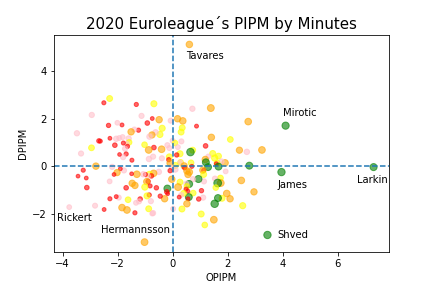 EuroleagueV's tweet photo. Using the same metric, Goldstein´s PIPM, here I plotted O-PIPM and D-PIPM for all 2020 Euroleague players. Dot size and color represent the total minutes played in the season. The x=-y imaginary line would represent the limit between positive (right) and negative (left) PIPM. https://t.co/U1GiQH050R