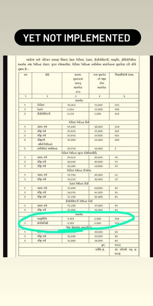 DinkalPatadiya's tweet photo. Why homoeopathic internees are recieving stipend only 5203/- ...why the government rules are not implemented yet...??
@narendramodi 
@CMOGuj 
@MoHFW_INDIA 
@moayush 
#increasestipend
#justiceforbhmsinternee https://t.co/AsFhsqZoLC