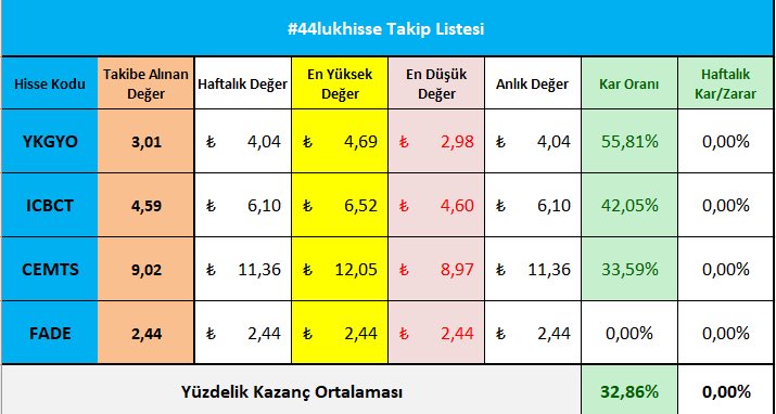 #fade 29Temmuz’da 2,40 dan satışa çıkıyor ama yine de hem sizin hem kendime not için listeye ekledim. 2,40 dan almak biraz zor ancak fırsat bulduğunuz yerde  4,5 - 5 arasına kadar çok rahat alım verilebilir.
#cemts bayram haftası yatay gidebilir.
#ykgyo #ıcbct devam ediyoruz...