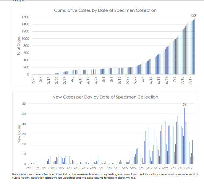 My county publishes this update, side by side, once a week. This one is from 7/24.Top chart shows a sharp increase in Junebottom shows the same data, backdated / updated by the date the COVID test was performed / "specimen collection"Notice anything  @PlacerCA?/11