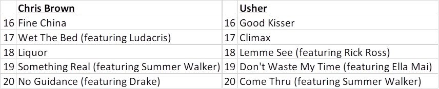 Chris Brown and Usher verzuz really not that far fetched 🤔 who y’all got?