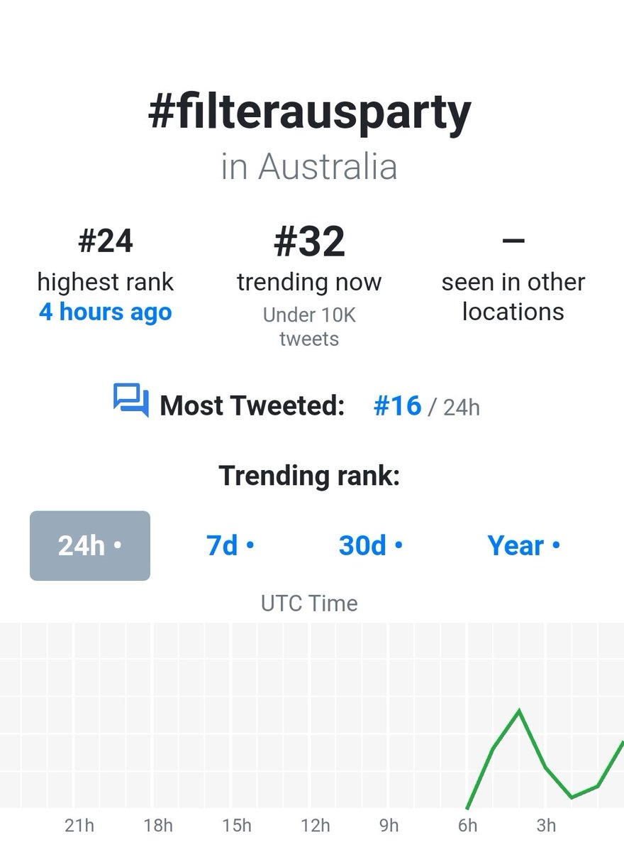 JiminGlobal's tweet photo. 🇦🇺 #JiminSocial

#FilterAUSParty is still trending in Australia and earlier reached #24 as fans had a buying and streaming party and celebrated Filter's #1 on iTunes. 💕

#JIMIN #지민 @BTS_twt https://t.co/MLaJLEWAfd