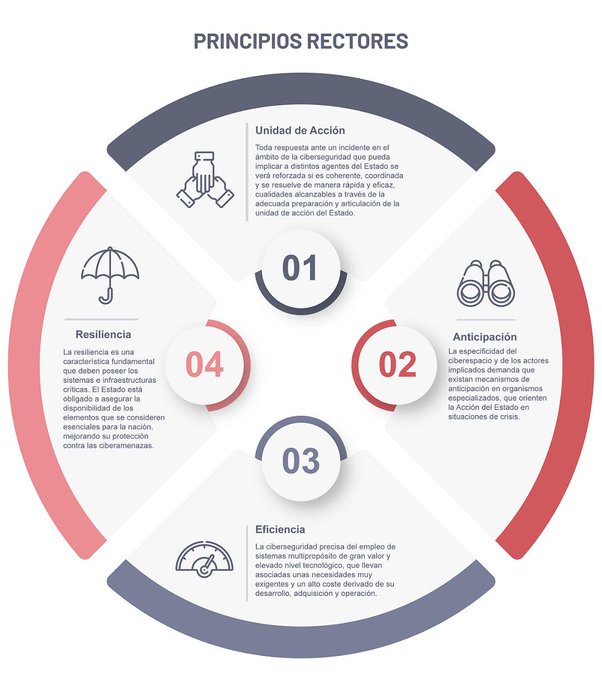 Estrategia Nacional de #Ciberseguridad ➡️ Principios Rectores #CiberseguridadDSN #InfografíaDSN #SegNacional🇪🇦 bit.ly/2KvKafz