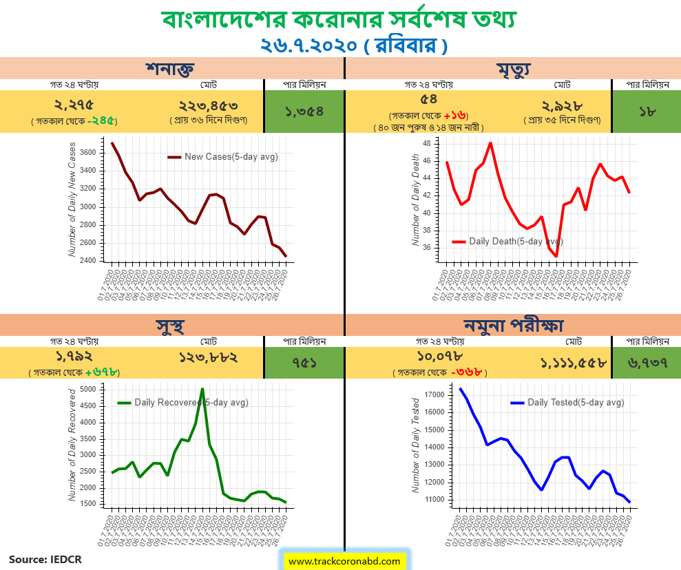 trackcoronabd's tweet photo. @bbcbangla https://t.co/LI6f5ToLhj