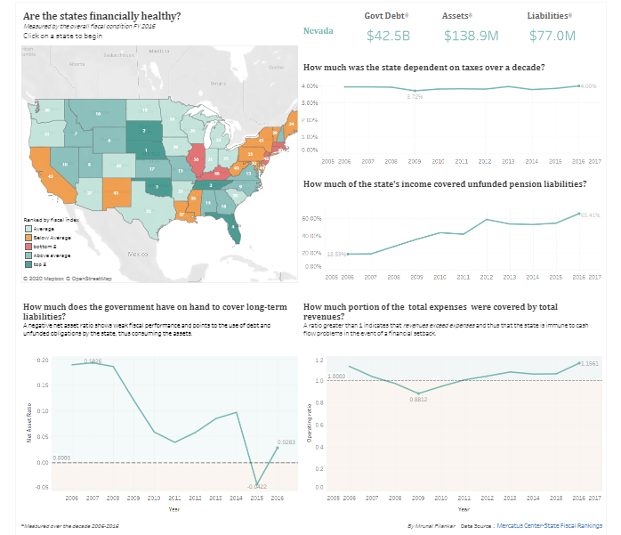 IMrunal_12's tweet photo. My first Tableau viz - Are the states financially healthy?
#MakeoverMonday  2019 Week 15
#Coursera #FundamentalsOfVisualizationWithTableau @TriMyData @CharlieHTableau @callmedeeray 
Tableau public link - https://t.co/k4RYQhDRZo https://t.co/cTJsQ9zXcU
