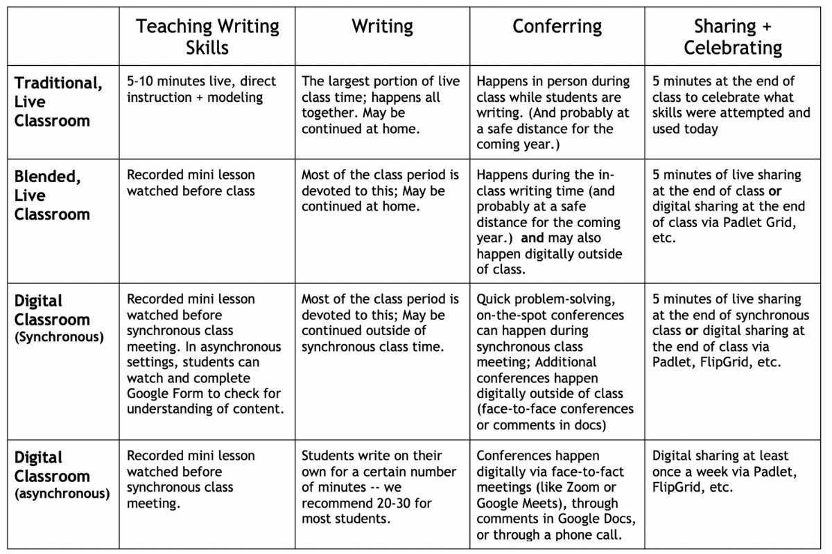 tenilleshade's tweet photo. “One thing that we can do right now, even with all the question marks about next year, is refamiliarize ourselves with the anchoring principles of a strong writing workshop.” Thank you @AllisonMarchett and @RebekahODell1 for this invaluable reminder! https://t.co/rnWu2IATSo
