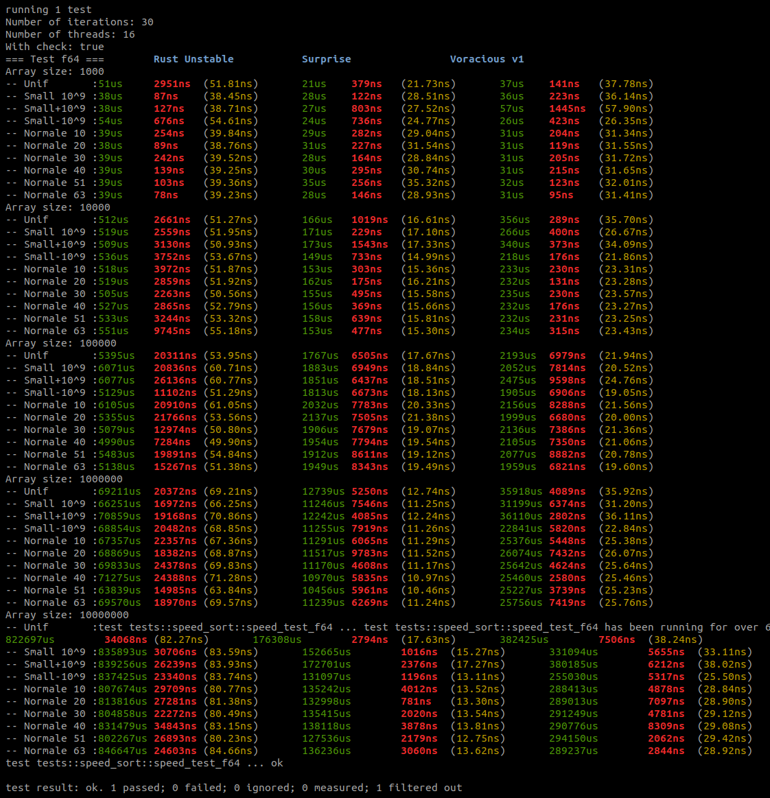 Axelle83211275's tweet image. I did not think that my new sort was that fast.
Single thread radix sort &quot;surprise&quot; (name not found yet) vs pdqsort (Rust Uns) and vs Voracious sort v1.
Twice as fast as my already state of the art sort.
Sample with f64.
#radixsort #rustlang #rust #tech #algorithm
with cpu=native