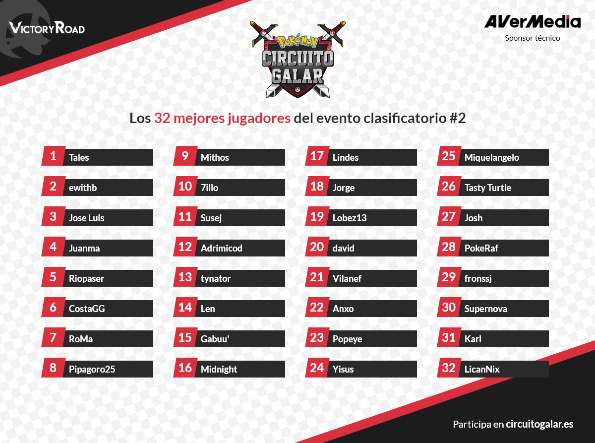 VictoryRoadES's tweet photo. ¡Estos son los 32 mejores jugadores del segundo evento clasificatorio del #CircuitoGalar! ¡Enhorabuena a todos! 👏

En pocos minutos, ¡encendemos stream! 🔴

https://t.co/euBhAH7jzV https://t.co/Omhjci15H2