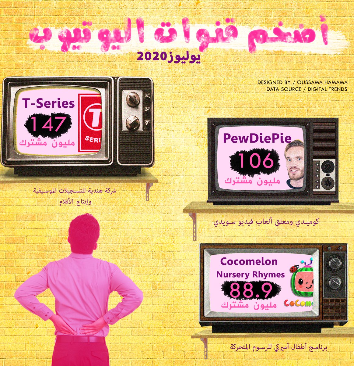HamamaOussama's tweet image. أضخم قنوات اليوتيوب: الثلاثة الأوائل حسب عدد المشتركين
The Most-Subscribed #YouTube Channels In July 2020: TOP 3

Data source/ @DigitalTrends 

@YouTube 
fb: Data Visualized
#DataVisualized