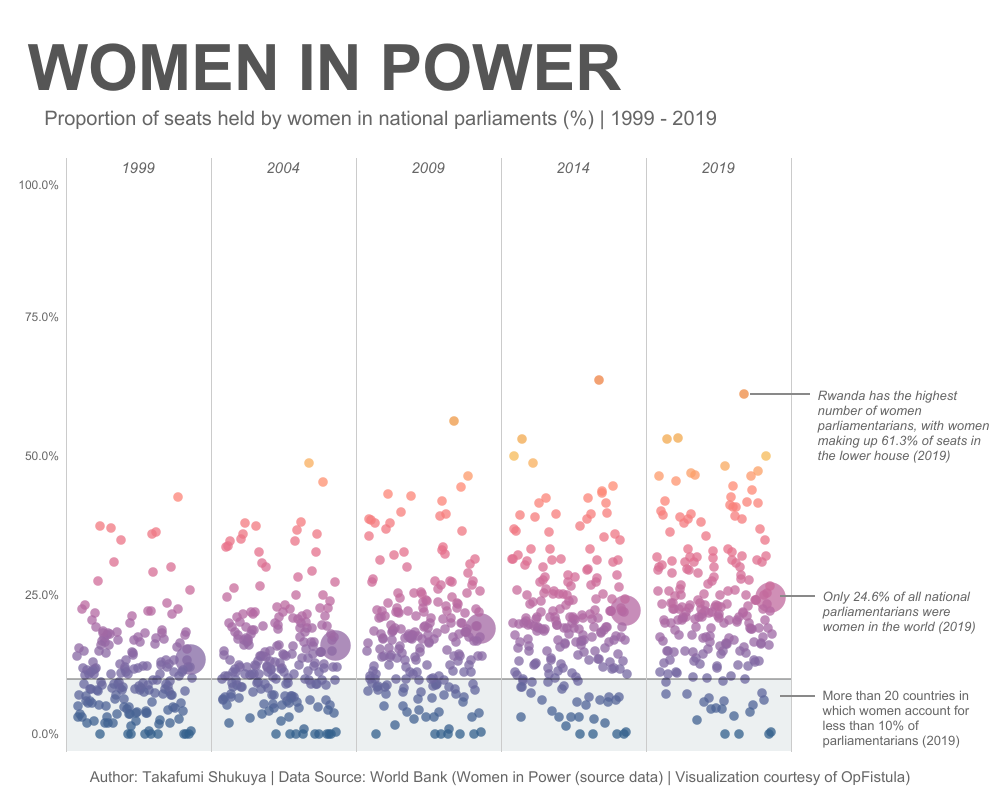 O_Syringa_Z's tweet photo. Viz for #MakeoverMonday #Viz5 #VisualizeGenderEquality week30 2020
https://t.co/0252vtRC7b
Any feedback welcome as always.
#datafamfeedback
Big Thanks
@TriMyData
@CharlieHTableau https://t.co/1so7yXG2Ff