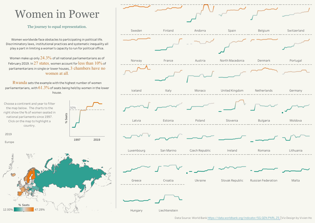 vivienho22's tweet photo. My attempt for #MakeoverMonday week 30: #Viz5 #VisualizeGenderEquality - would appreciate any feedback!
Link to interactive viz: https://t.co/CG9id4ZbDG https://t.co/hPOvfQMPmK