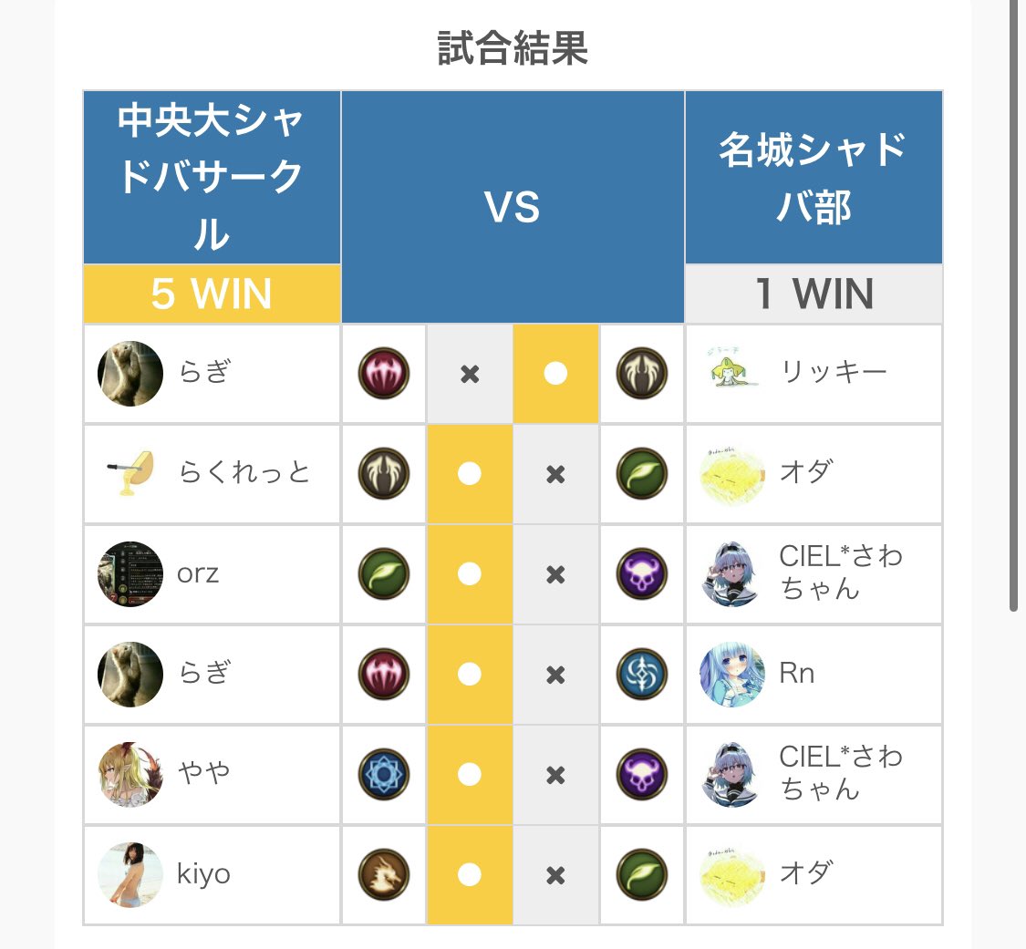 yqohfw's tweet photo. Shadowverse University League 20-21 1st Seasonラウン���7は5-1で勝利しました！名城シャドバ部の皆様、本日は対戦ありがとうございました。 https://t.co/tsCS4yx3pp