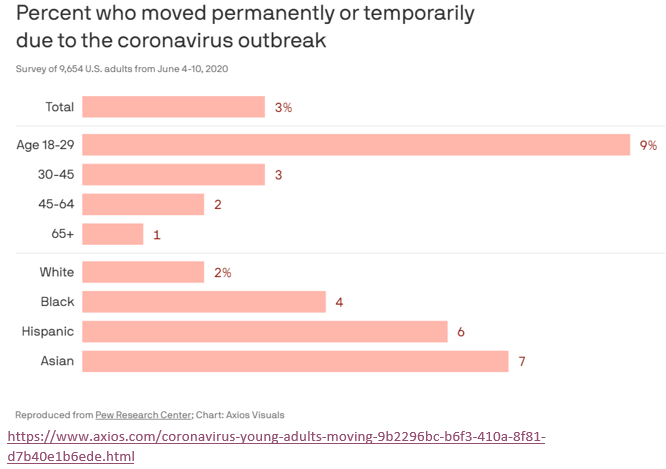 RenaissanceRIA's tweet photo. Many Americans, now working or studying remotely, moved temporarily towards less populated areas as the virus spread through cities. Could this be the beginning of a long-term trend?#longterm #americans #virus #beginning #term #trend #working #work #studying #study #cities https://t.co/TyEqHzSecG