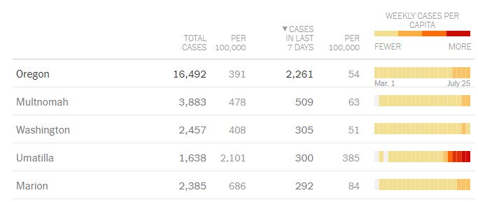 This graphic, also from the NYT's Oregon page, shows the case breakdown by county. Over the last seven days, the counties with the highest number of total cases are Multnomah (where Portland is located) and Washington (which is next to Multnomah).  https://www.nytimes.com/interactive/2020/us/oregon-coronavirus-cases.html#county