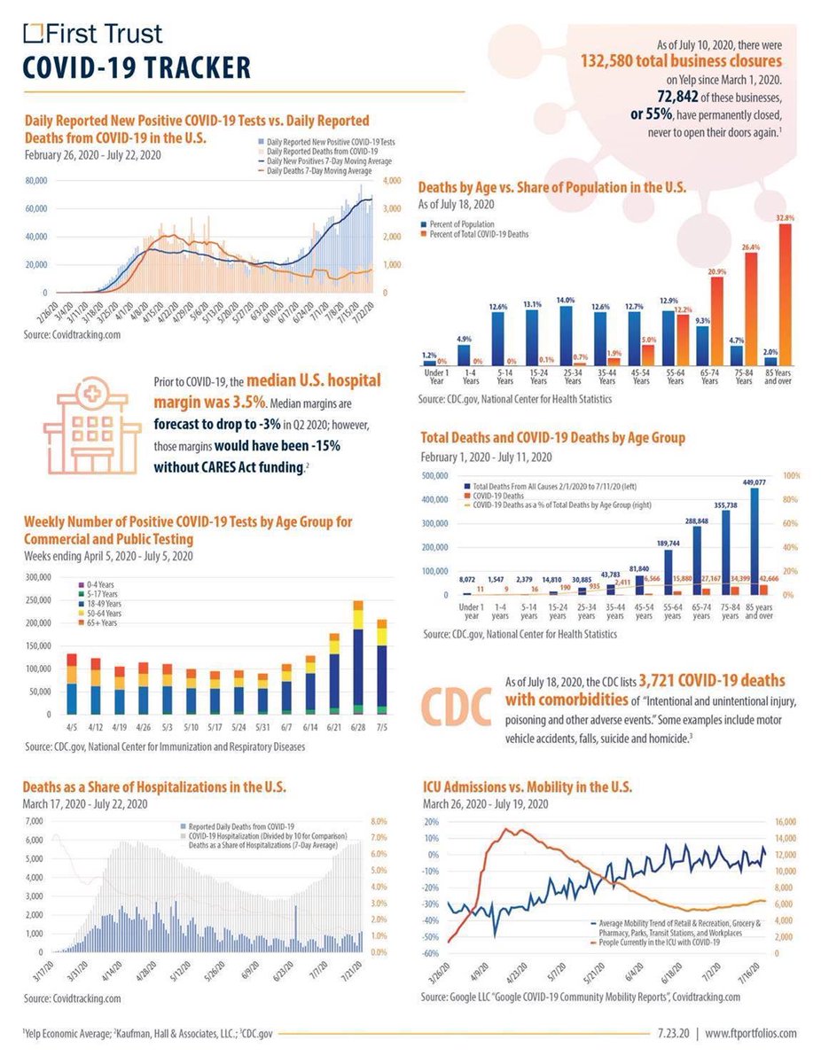 wesbury's tweet image. First Trust Covid Tracker, 7/24/2020 Edition