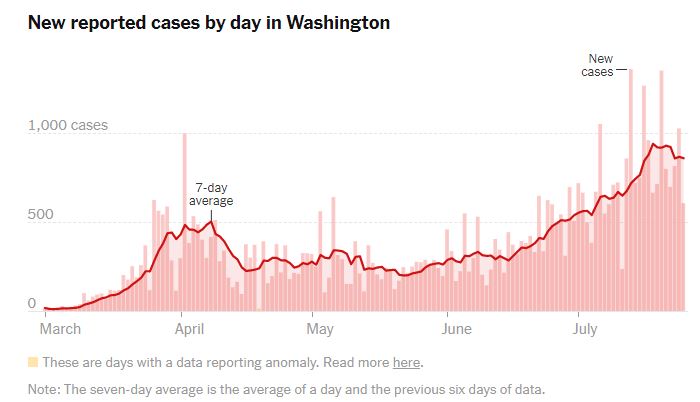 This graphic is from the NYT's Washington state page, showing the rising case numbers in the state since early/mid-June.  https://www.nytimes.com/interactive/2020/us/washington-coronavirus-cases.html
