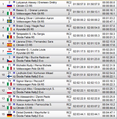 OpensTightens's tweet photo. #FIAERC #RallyDiRomaCapitale Top15 O/A (unofficial results)
#Lukynauk takes the win in front of
#Basso +16.1s
#OSolberg +1:03.2s
#CraigBreen +1:57.0s
#Tempestini +1:58.3s https://t.co/U96acxuGpI